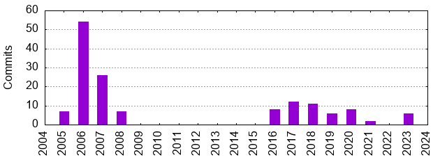 Commits by Year