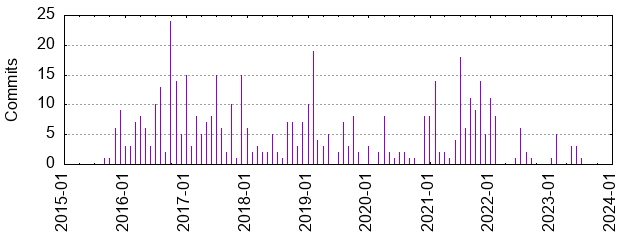 Commits by year/month